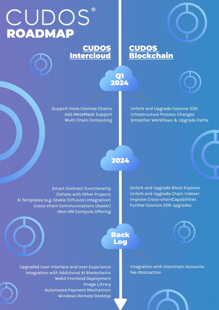 The 2024 Roadmap for CUDOS: A Year of Innovation and Collaboration - CUDOS